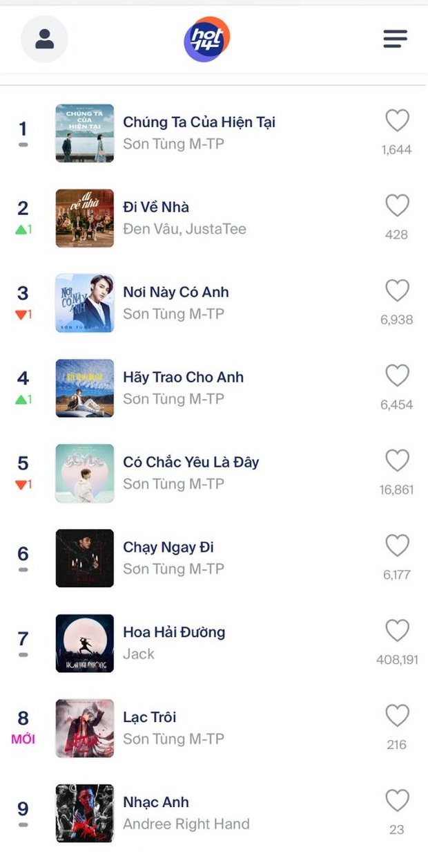 Sơn Tùng M-TP lập tức No.1 đính kèm 5 bài nối đuôi trên top realtime HOT14, ekip công bố các cột mốc thành tích khiến fan choáng váng - Ảnh 2. Sơn Tùng M-TP lập tức No.1 đính kèm 5 bài nối đuôi trên top realtime HOT14, ekip công bố các cột mốc thành tích khiến fan choáng váng - Ảnh 2.